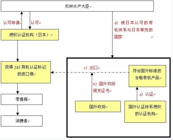 日本食品進(jìn)口程序與要求